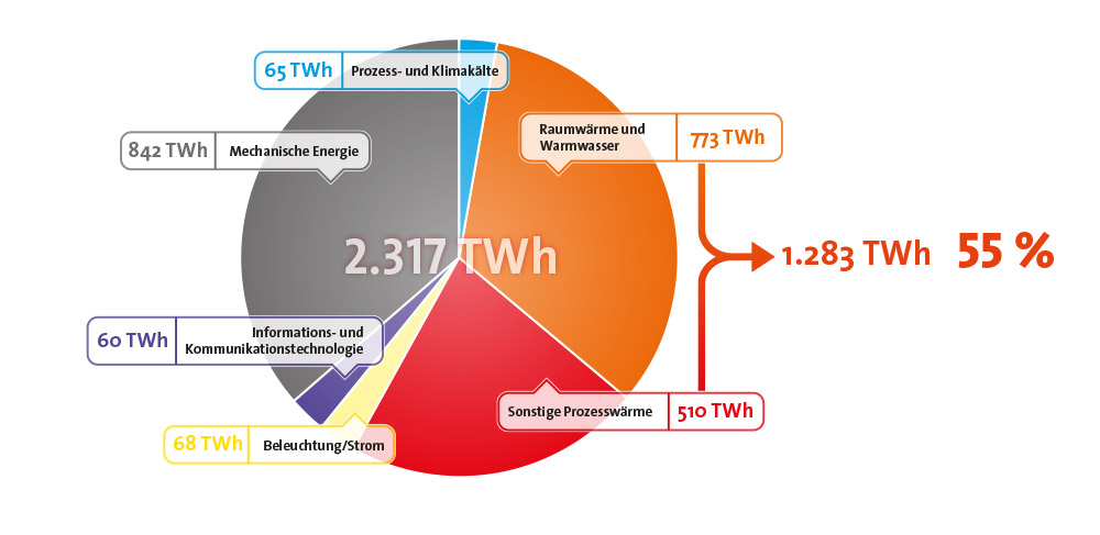 Energieverbrauchssektoren in Deutschland bezogen auf den Endenergieverbrauch 2020 Energieverbrauchssektoren in Deutschland bezogen auf den Endenergieverbrauch 2020 